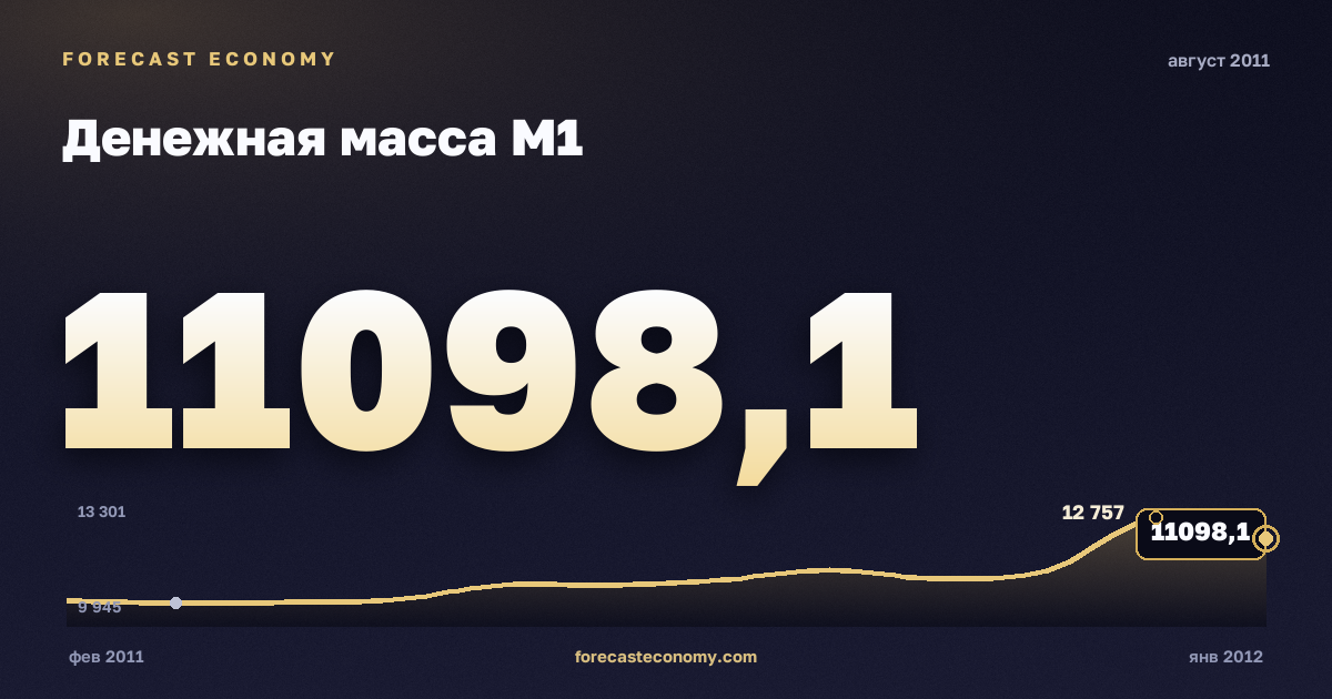 Денежная масса М1 за август 2011 года — график со значением за месяц, источник Банк России