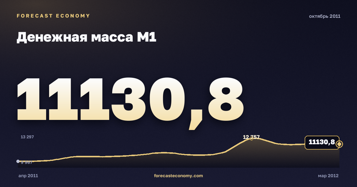 Money supply M1 in October 2011 — chart with the monthly value, source Bank of Russia