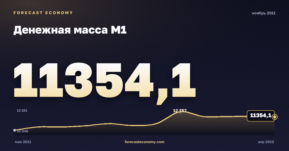 Денежная масса М1 за ноябрь 2011 года — график со значением за месяц, источник Банк России