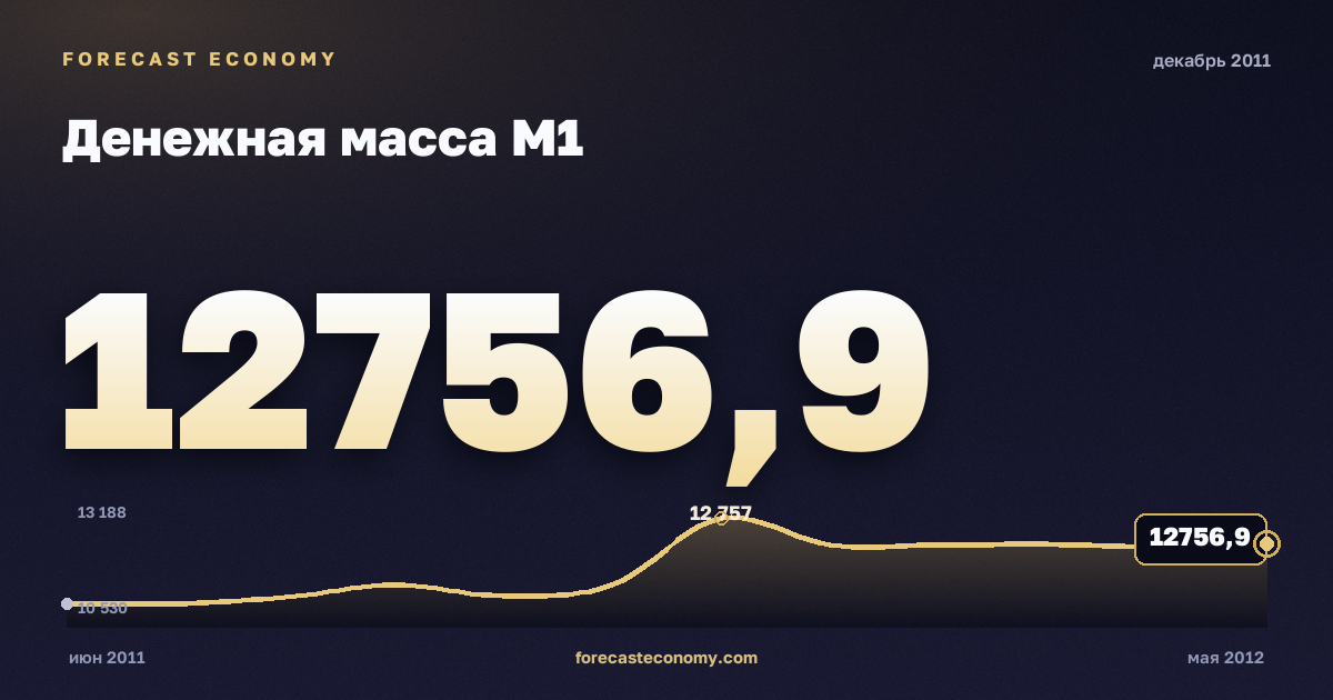 Денежная масса М1 за декабрь 2011 года — график со значением за месяц, источник Банк России