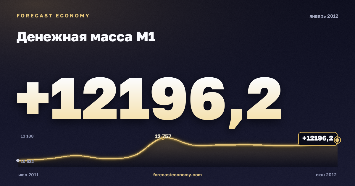 Money supply M1 in January 2012 — chart with the monthly value, source Bank of Russia