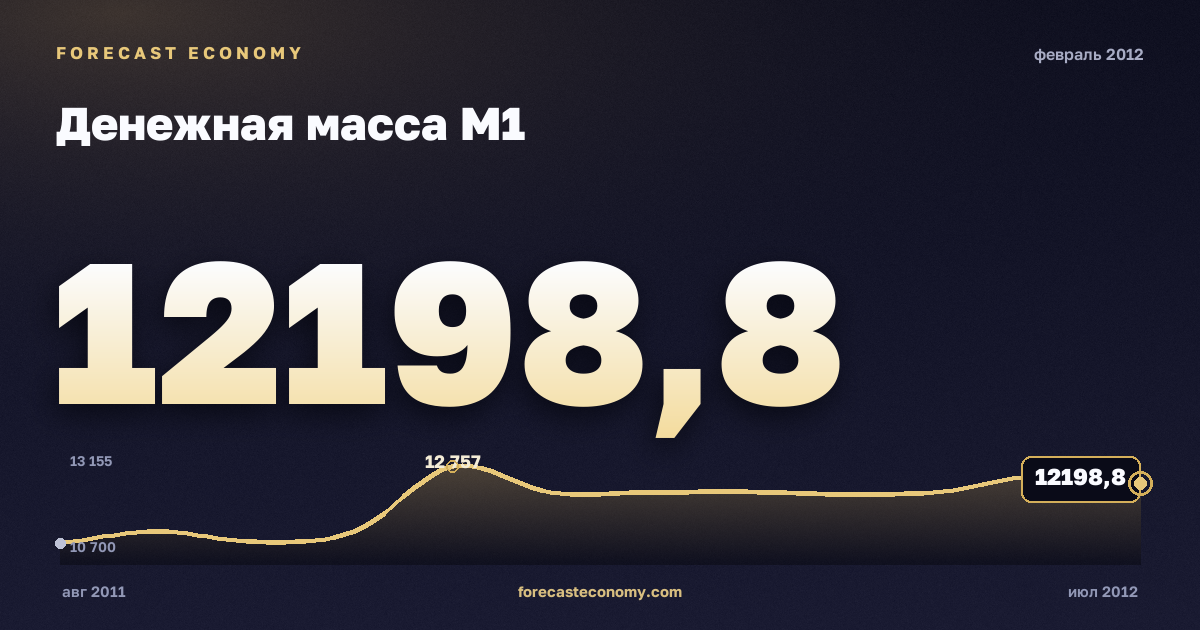 Денежная масса М1 за февраль 2012 года — график со значением за месяц, источник Банк России
