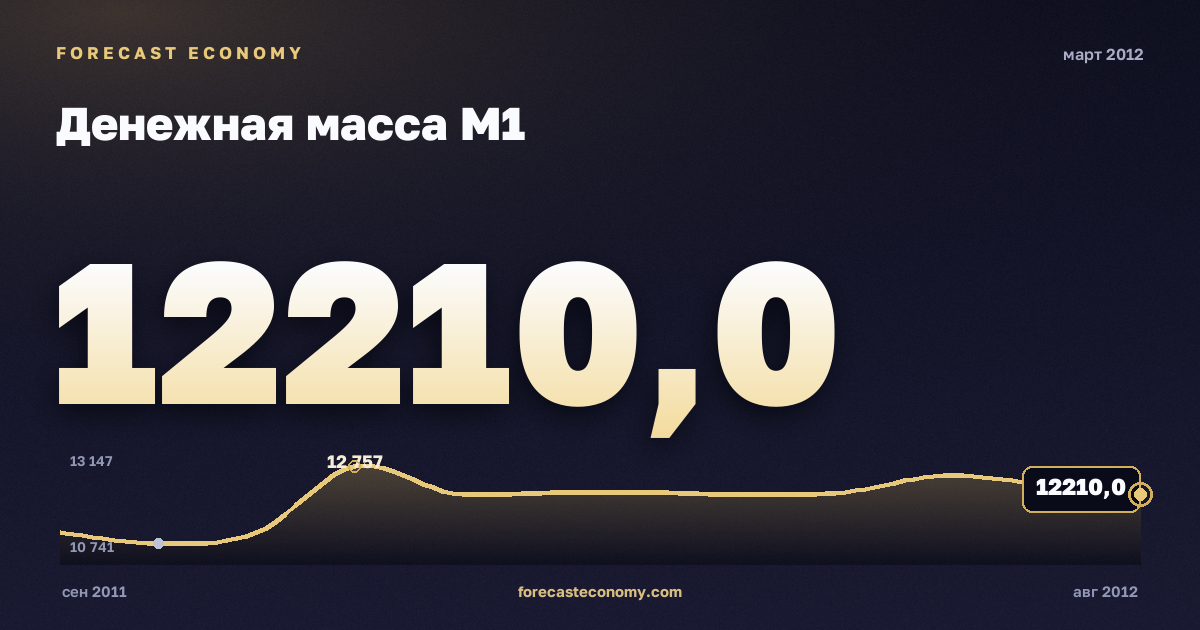 Money supply M1 in March 2012 — chart with the monthly value, source Bank of Russia
