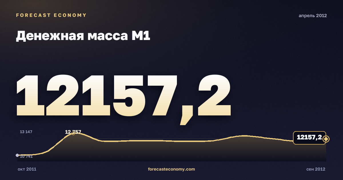 Money supply M1 in April 2012 — chart with the monthly value, source Bank of Russia