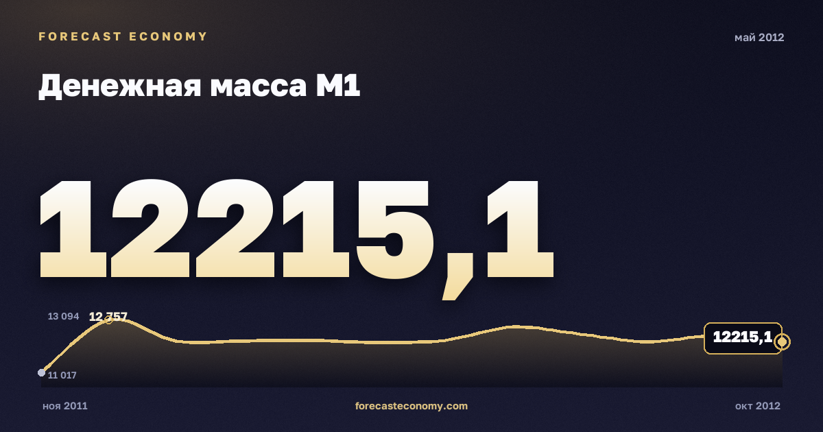 Денежная масса М1 за май 2012 года — график со значением за месяц, источник Банк России