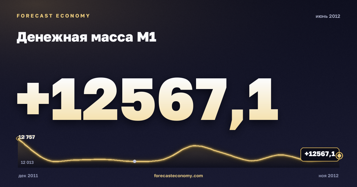 Money supply M1 in June 2012 — chart with the monthly value, source Bank of Russia