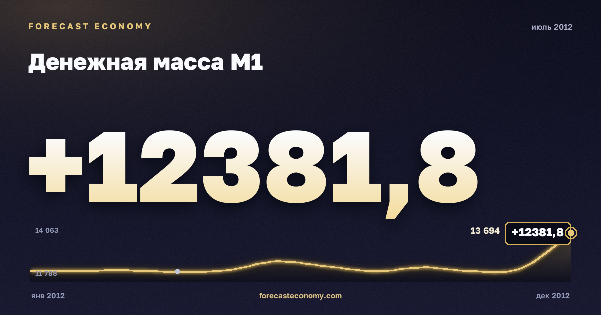 Money supply M1 in July 2012 — chart with the monthly value, source Bank of Russia