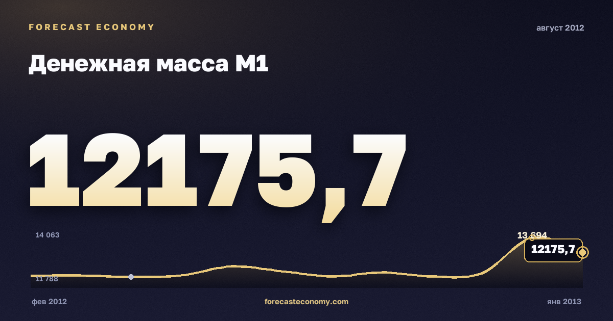 Money supply M1 in August 2012 — chart with the monthly value, source Bank of Russia