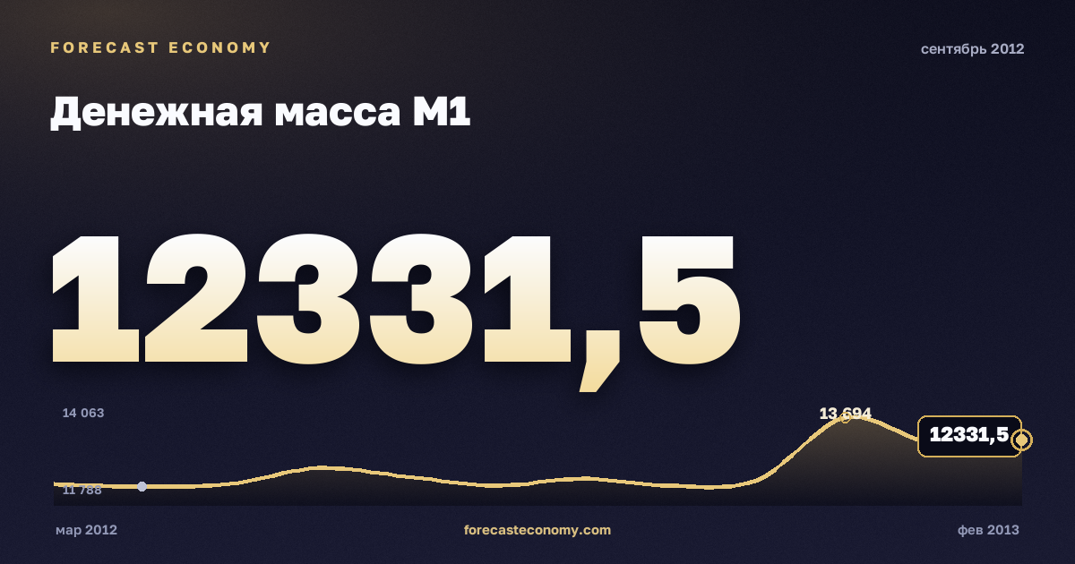 Money supply M1 in September 2012 — chart with the monthly value, source Bank of Russia