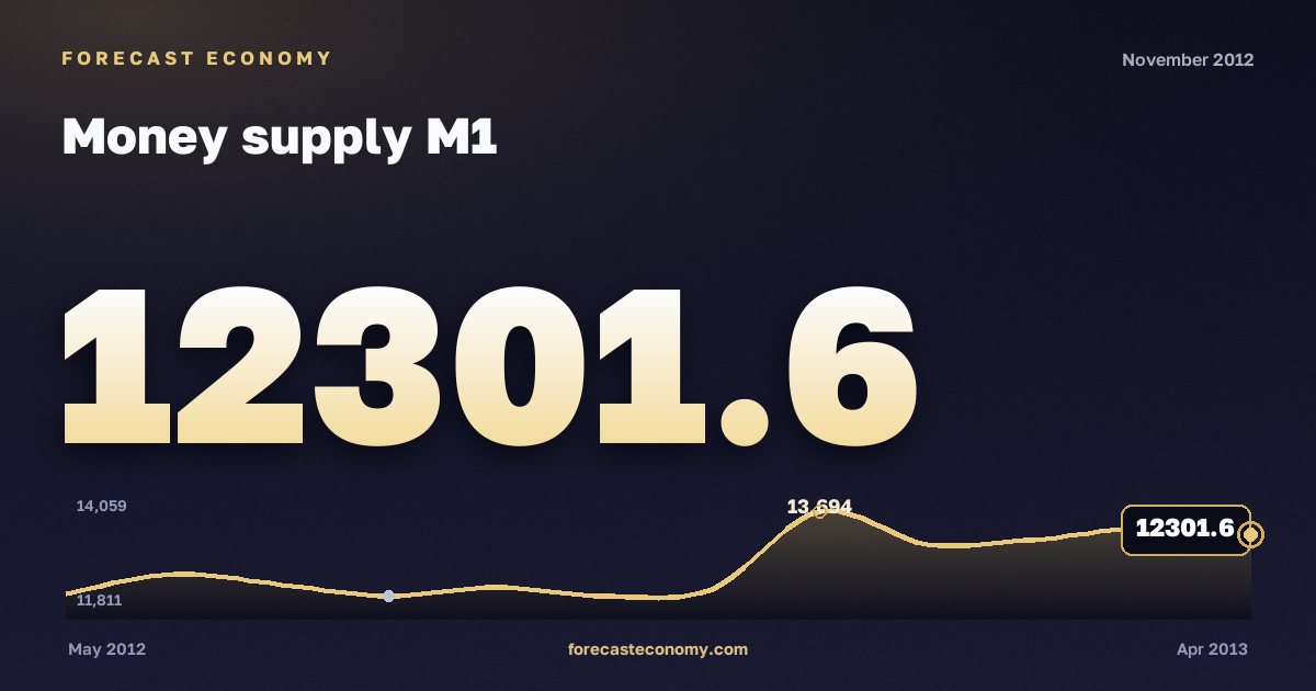 Money supply M1 in November 2012 — chart with the monthly value, source Bank of Russia