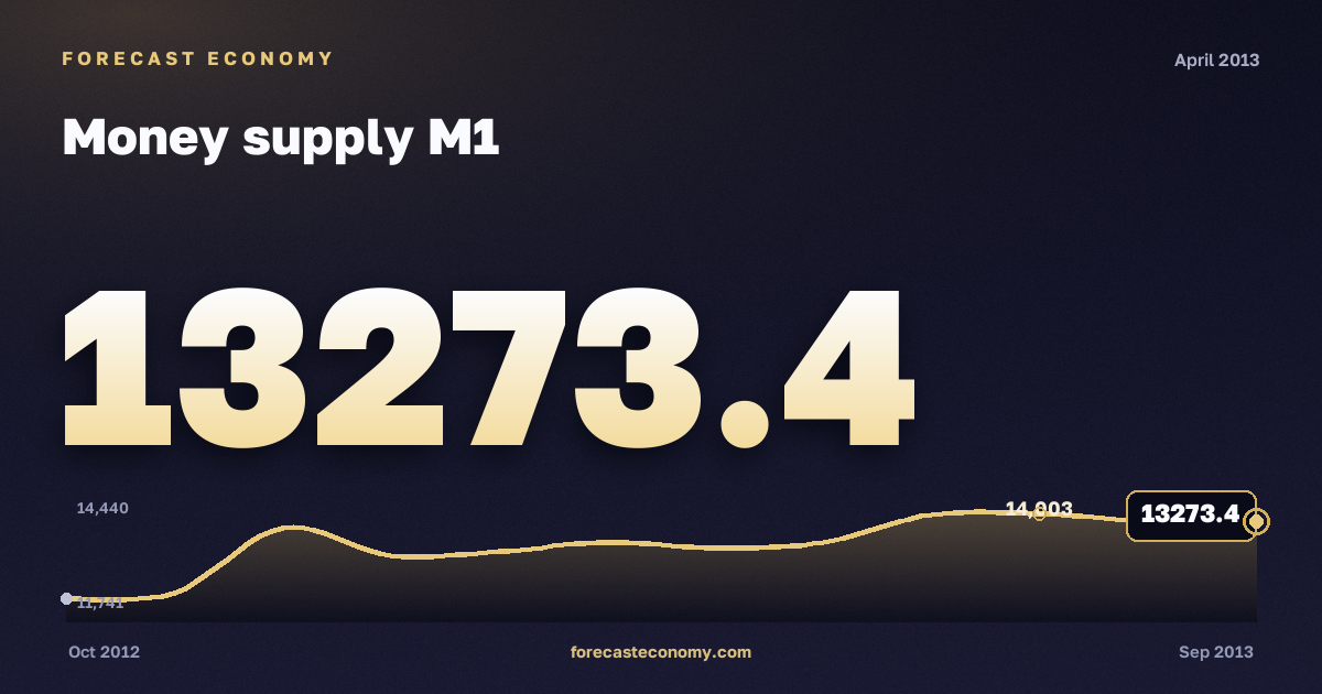 Money supply M1 in April 2013 — chart with the monthly value, source Bank of Russia