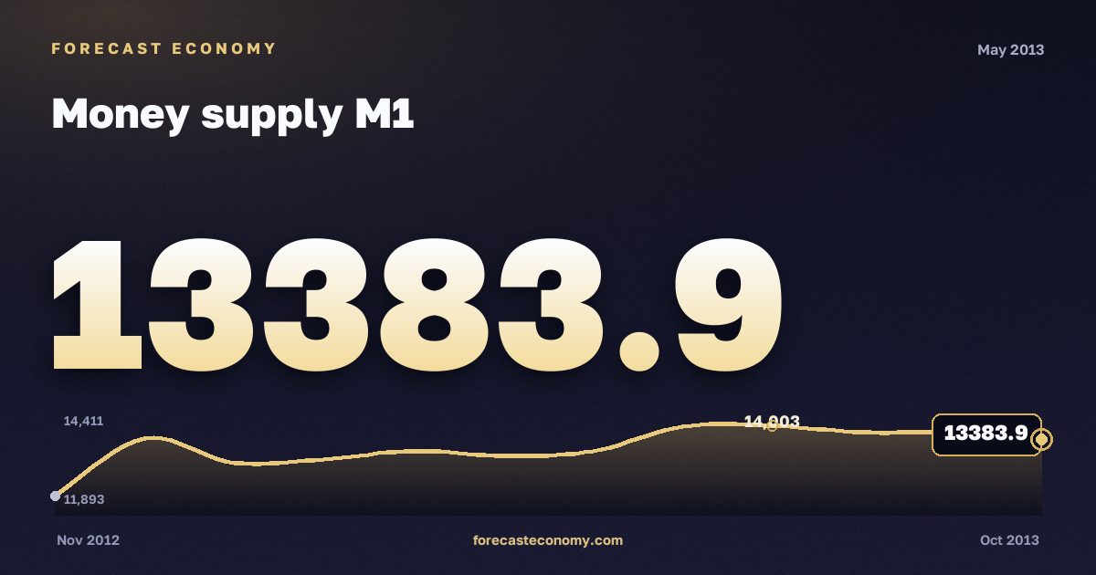 Money supply M1 in May 2013 — chart with the monthly value, source Bank of Russia
