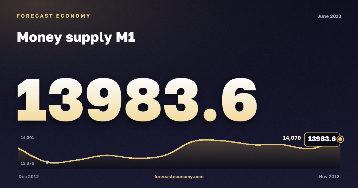Money supply M1 in June 2013 — chart with the monthly value, source Bank of Russia