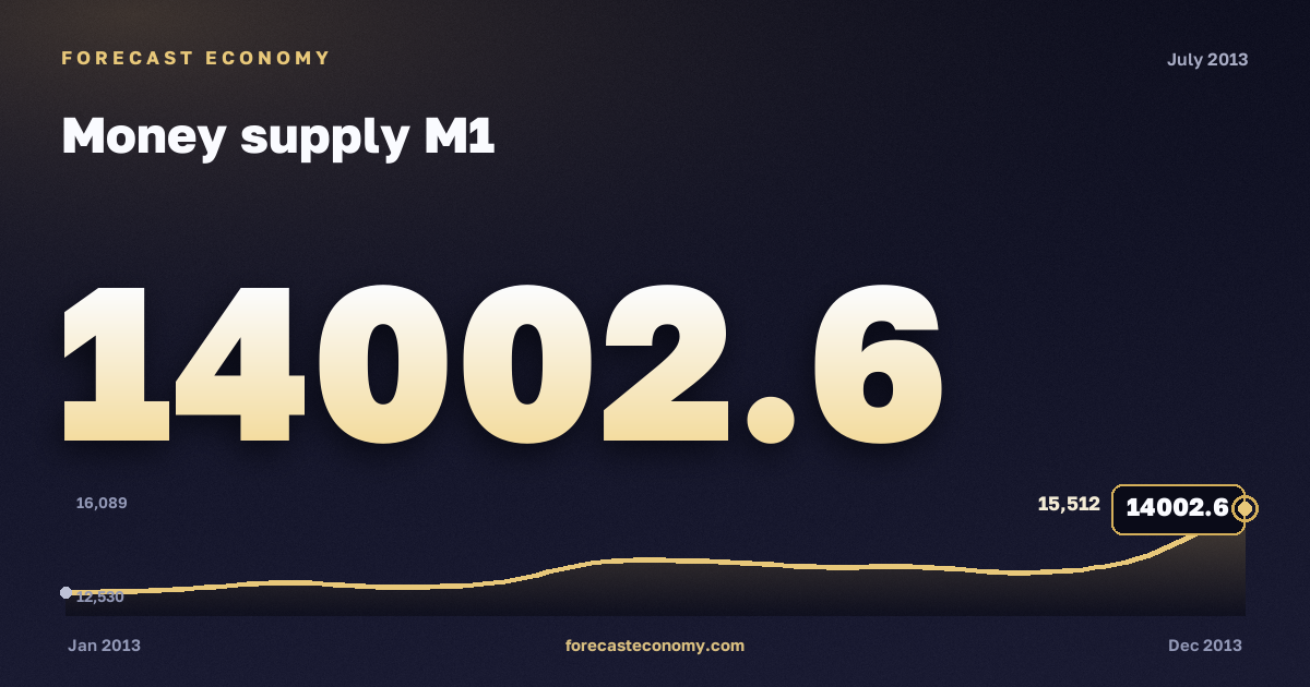 Money supply M1 in July 2013 — chart with the monthly value, source Bank of Russia