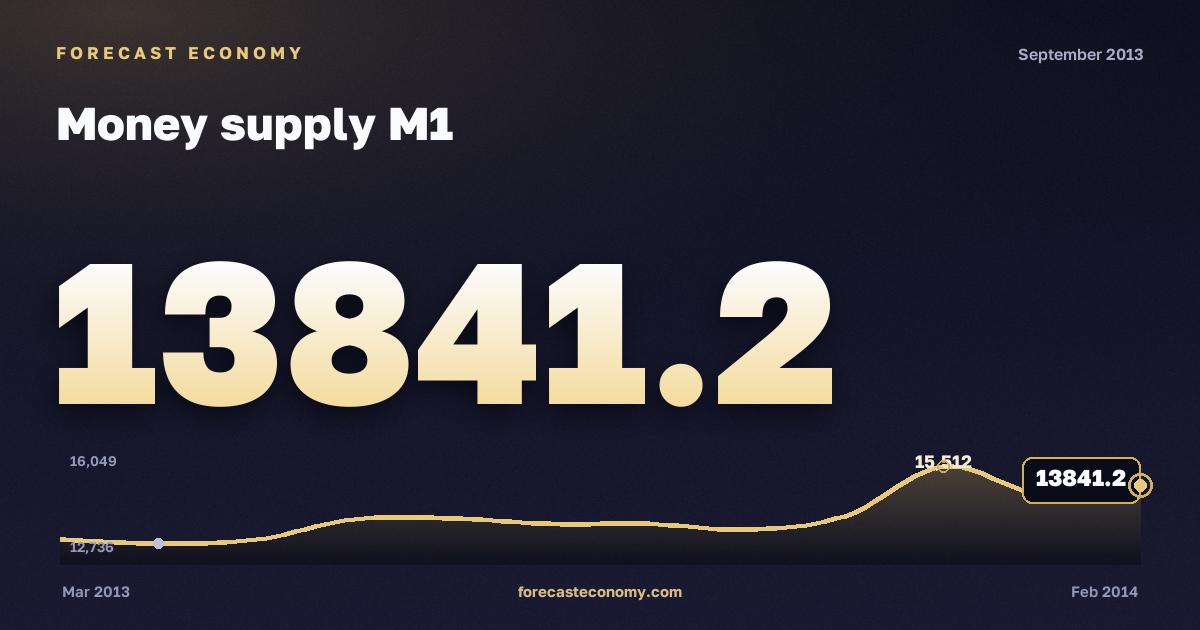 Money supply M1 in September 2013 — chart with the monthly value, source Bank of Russia