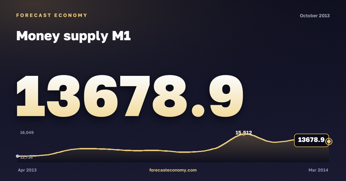 Money supply M1 in October 2013 — chart with the monthly value, source Bank of Russia