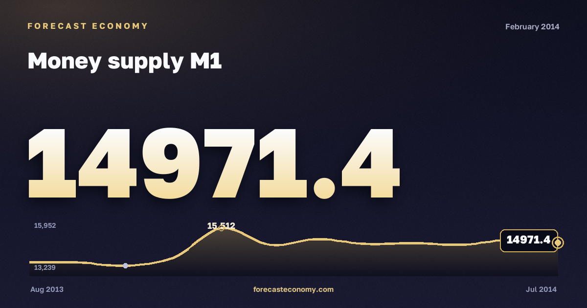Money supply M1 in February 2014 — chart with the monthly value, source Bank of Russia