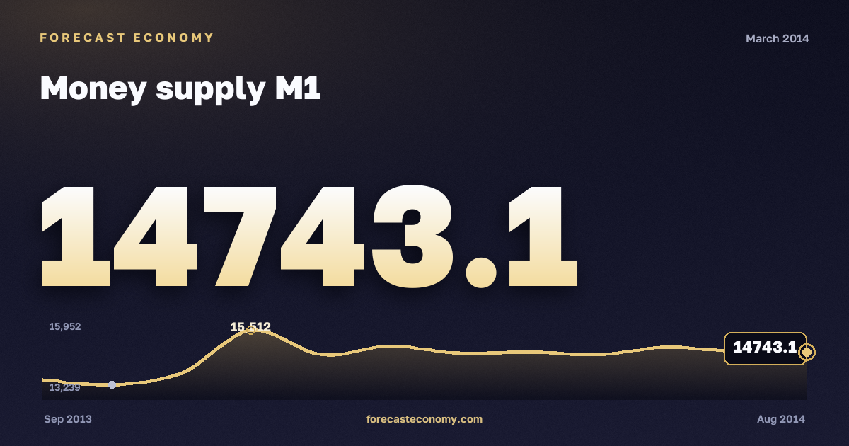 Money supply M1 in March 2014 — chart with the monthly value, source Bank of Russia