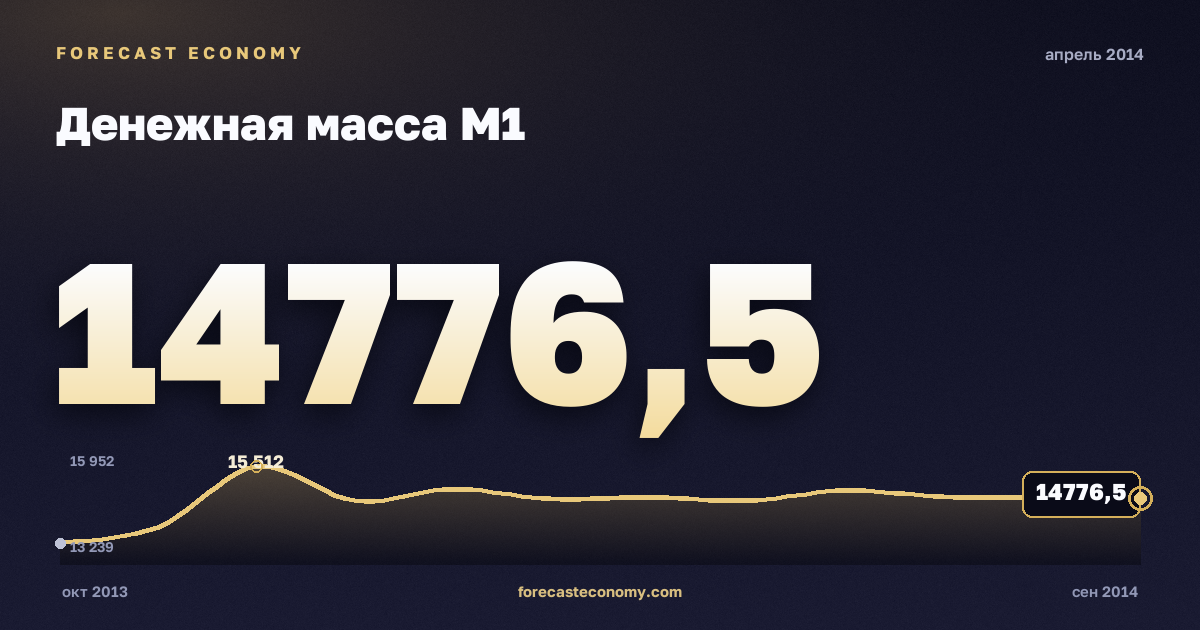 Money supply M1 in April 2014 — chart with the monthly value, source Bank of Russia