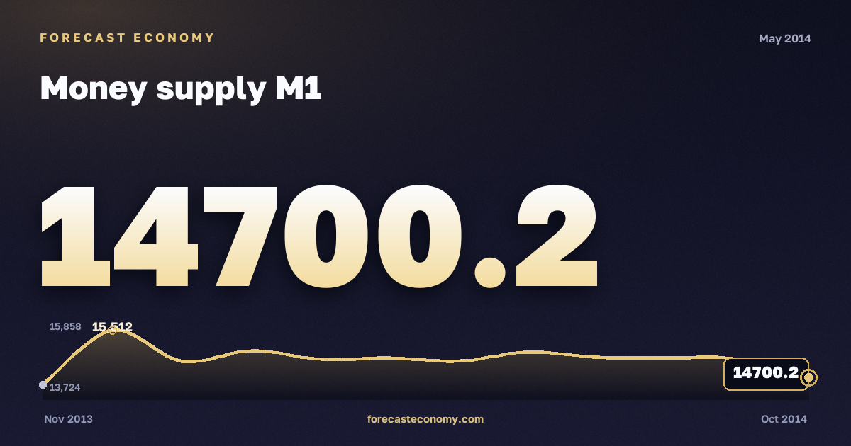 Money supply M1 in May 2014 — chart with the monthly value, source Bank of Russia