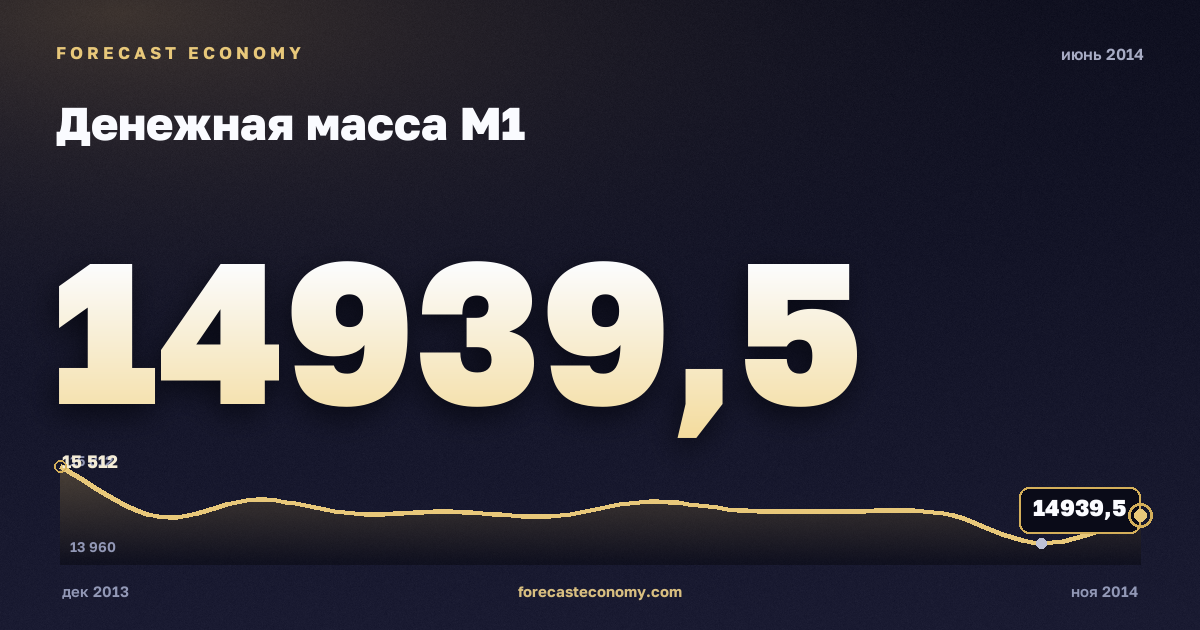 Денежная масса М1 за июнь 2014 года — график со значением за месяц, источник Банк России