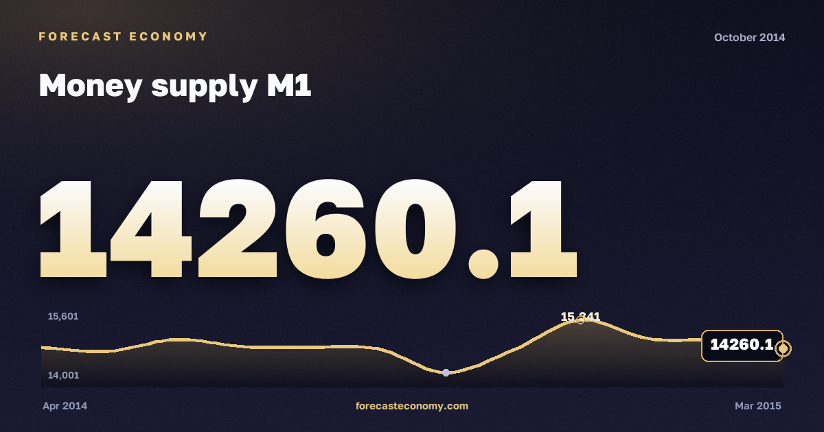 Money supply M1 in October 2014 — chart with the monthly value, source Bank of Russia