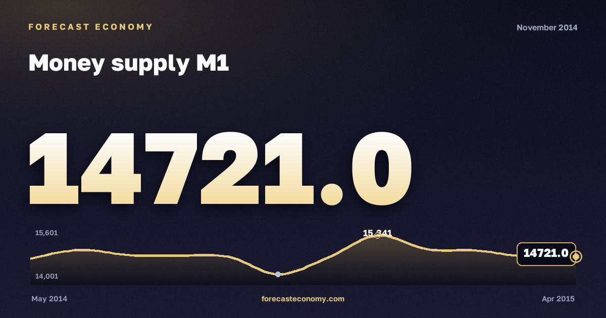 Money supply M1 in November 2014 — chart with the monthly value, source Bank of Russia