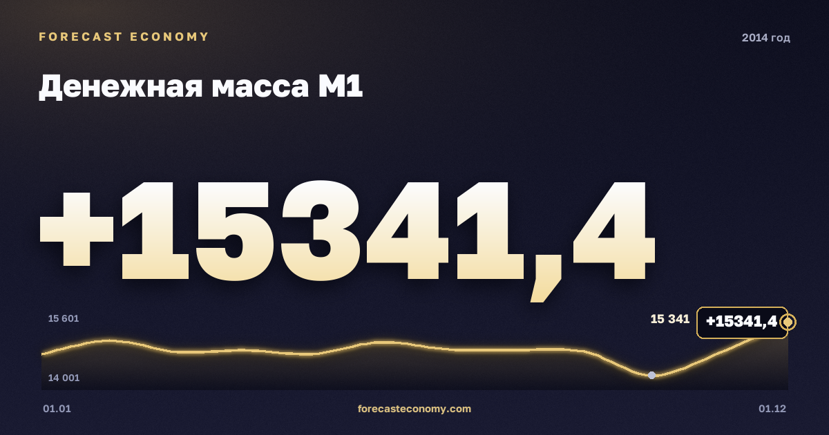 Money supply M1 in 2014 — chart, Year-end value 15,341.4 bln RUB, source Bank of Russia