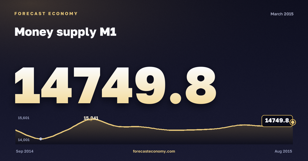 Money supply M1 in March 2015 — chart with the monthly value, source Bank of Russia
