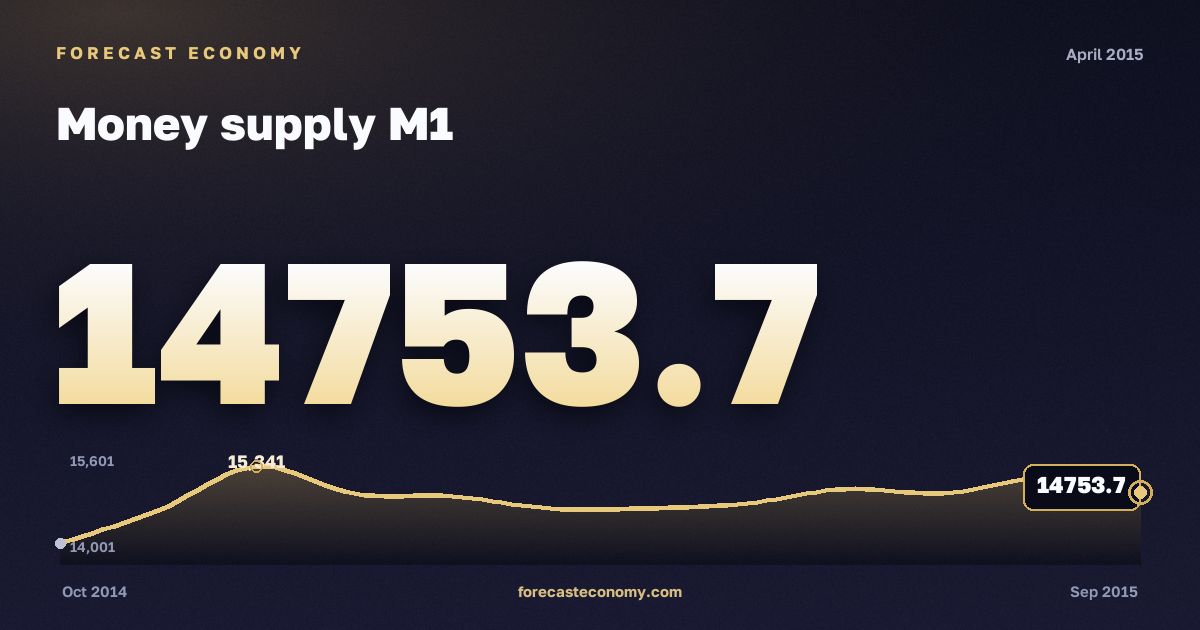 Money supply M1 in April 2015 — chart with the monthly value, source Bank of Russia