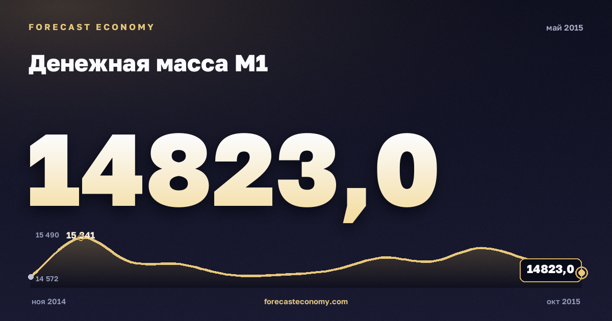 Money supply M1 in May 2015 — chart with the monthly value, source Bank of Russia