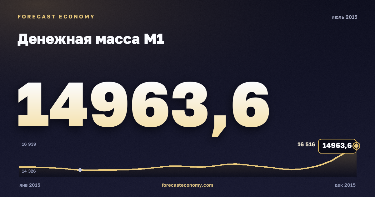 Денежная масса М1 за июль 2015 года — график со значением за месяц, источник Банк России