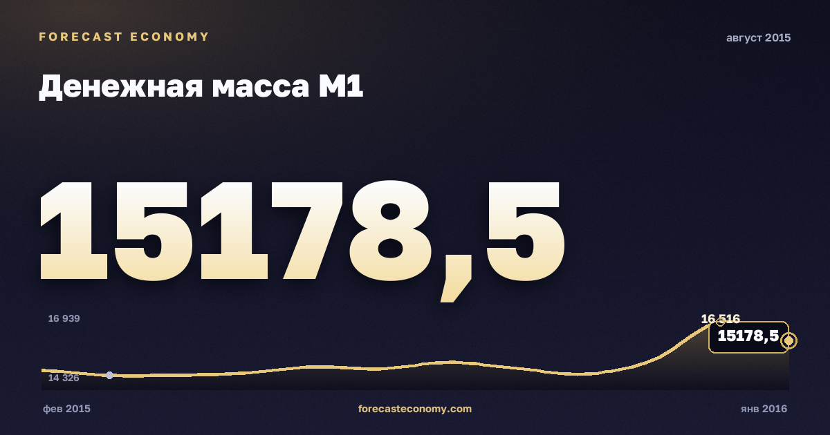 Денежная масса М1 за август 2015 года — график со значением за месяц, источник Банк России