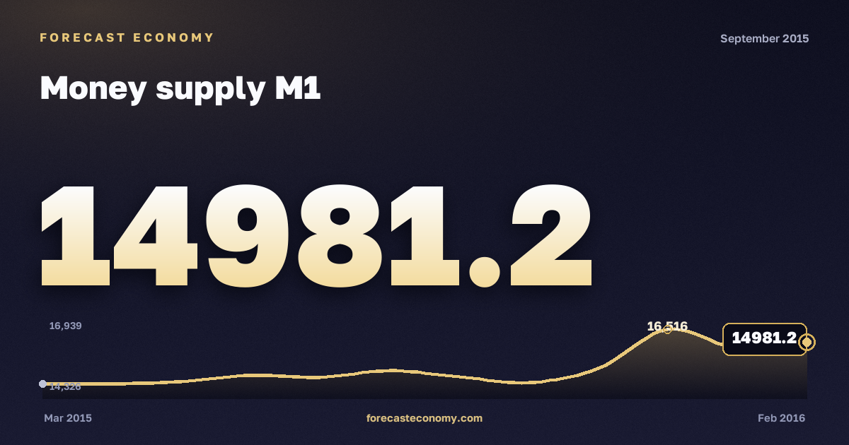 Money supply M1 in September 2015 — chart with the monthly value, source Bank of Russia