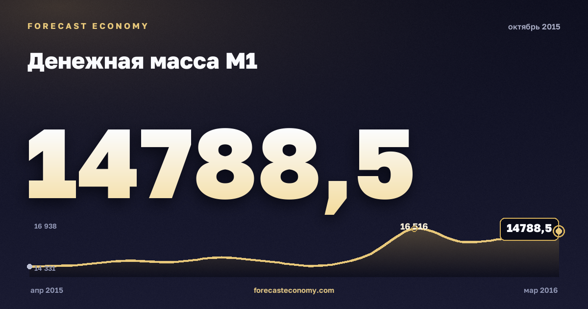 Money supply M1 in October 2015 — chart with the monthly value, source Bank of Russia