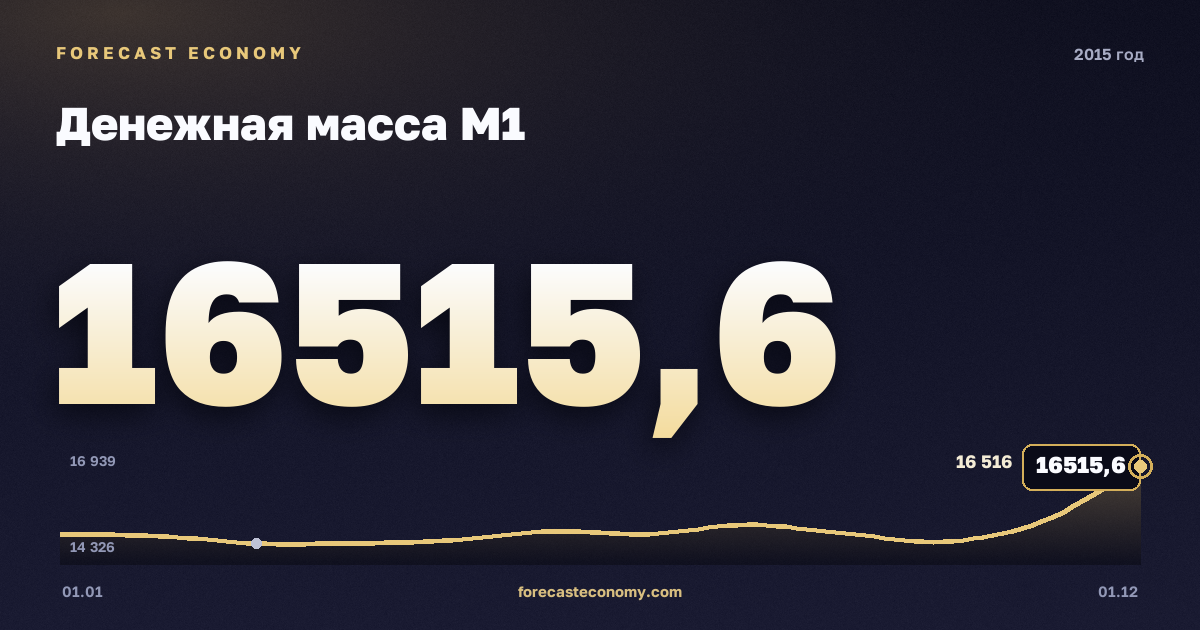 Money supply M1 in 2015 — chart, Year-end value 16,515.6 bln RUB, source Bank of Russia