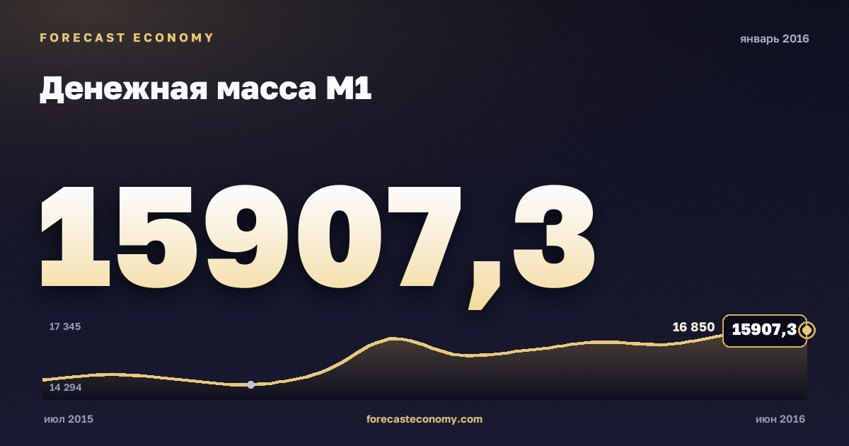 Денежная масса М1 за январь 2016 года — график со значением за месяц, источник Банк России
