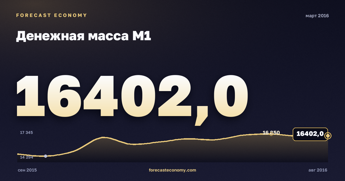 Money supply M1 in March 2016 — chart with the monthly value, source Bank of Russia