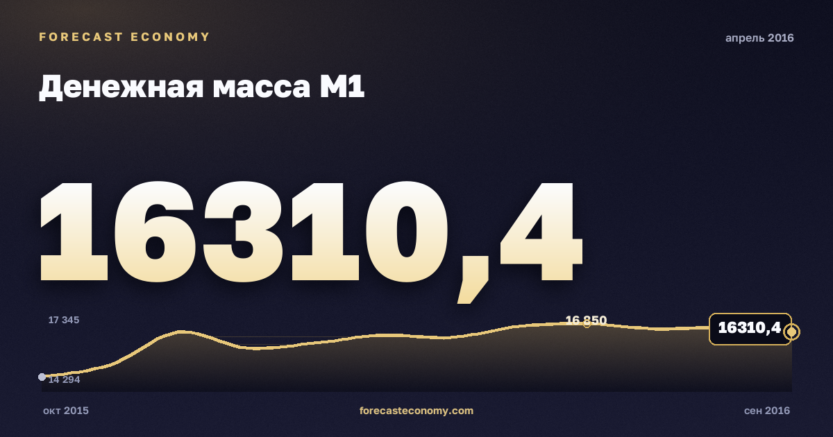 Money supply M1 in April 2016 — chart with the monthly value, source Bank of Russia