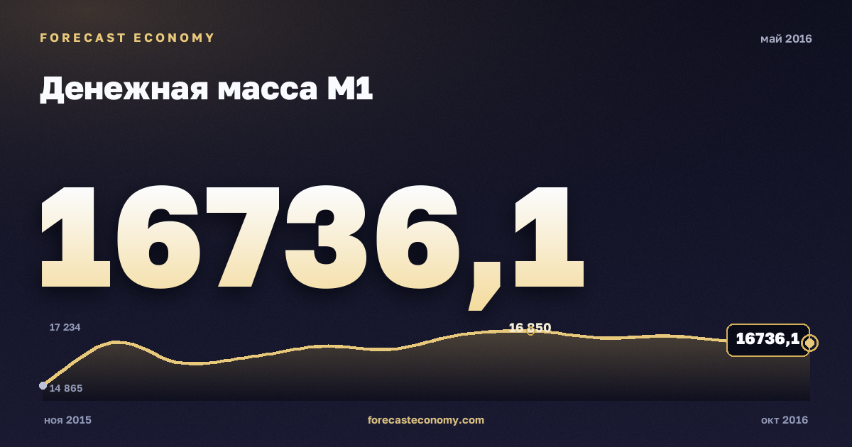 Money supply M1 in May 2016 — chart with the monthly value, source Bank of Russia