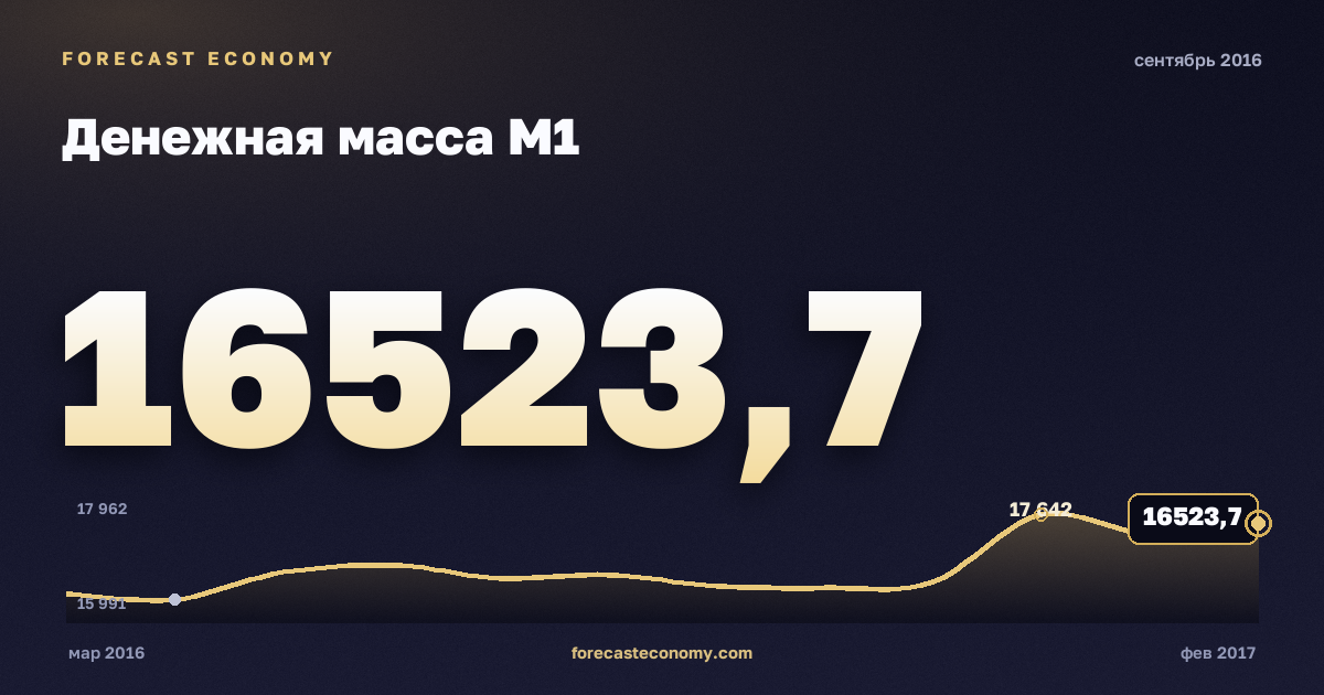 Денежная масса М1 за сентябрь 2016 года — график со значением за месяц, источник Банк России