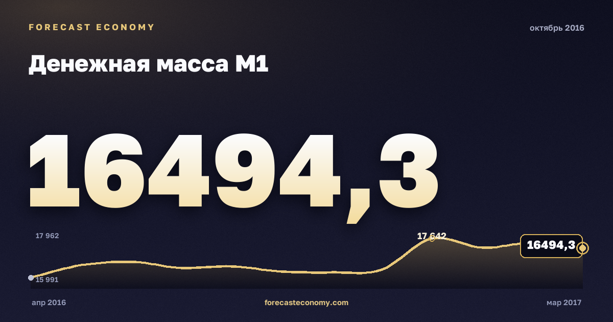 Money supply M1 in October 2016 — chart with the monthly value, source Bank of Russia