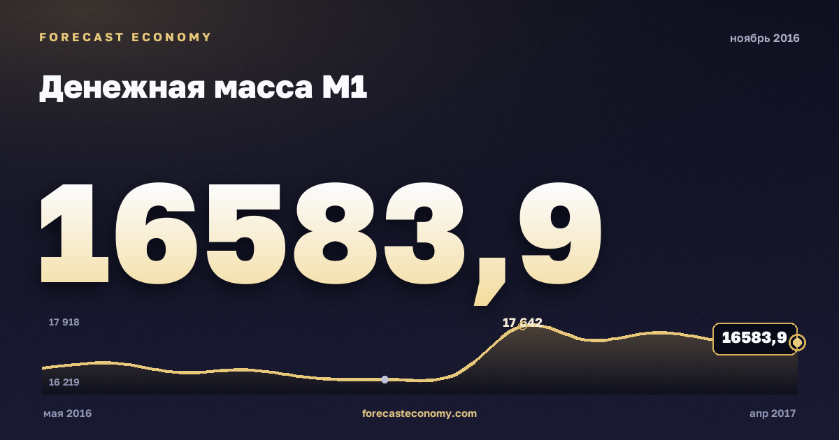 Money supply M1 in November 2016 — chart with the monthly value, source Bank of Russia