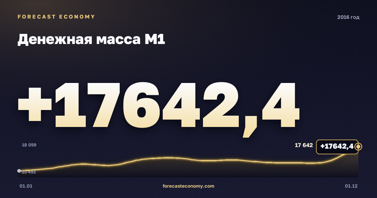 Денежная масса М1 в 2016 году — график, значение на конец года 17 642,4 млрд руб., источник Банк России