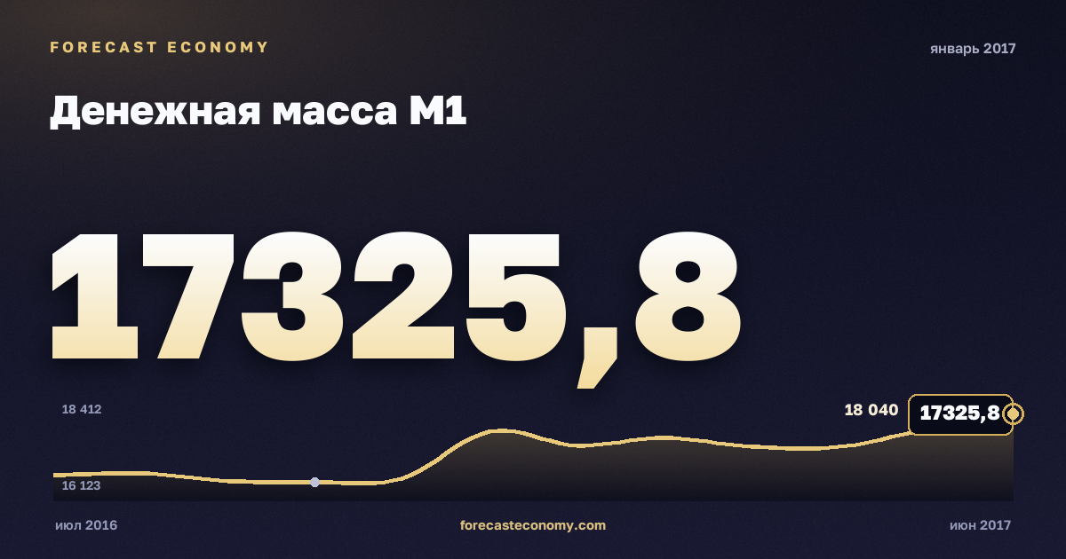 Money supply M1 in January 2017 — chart with the monthly value, source Bank of Russia