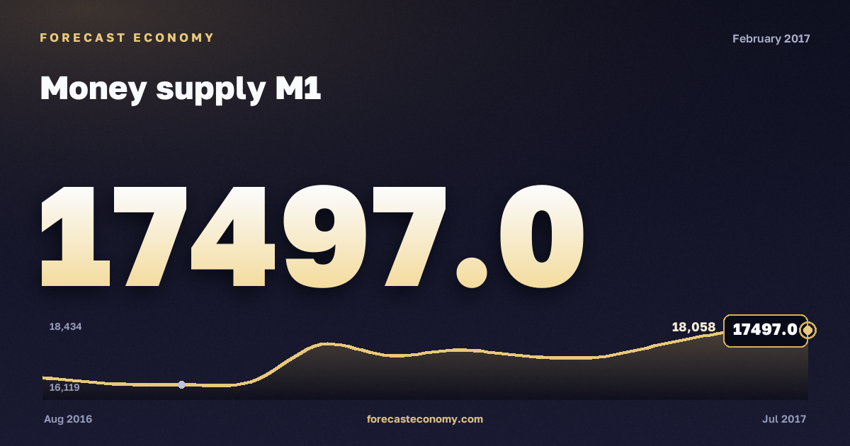 Money supply M1 in February 2017 — chart with the monthly value, source Bank of Russia