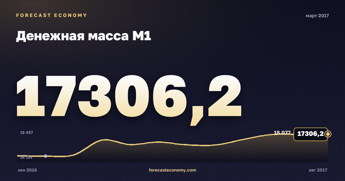 Денежная масса М1 за март 2017 года — график со значением за месяц, источник Банк России