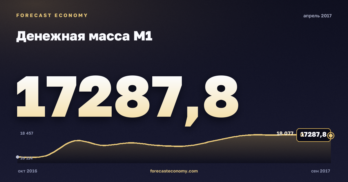 Денежная масса М1 за апрель 2017 года — график со значением за месяц, источник Банк России