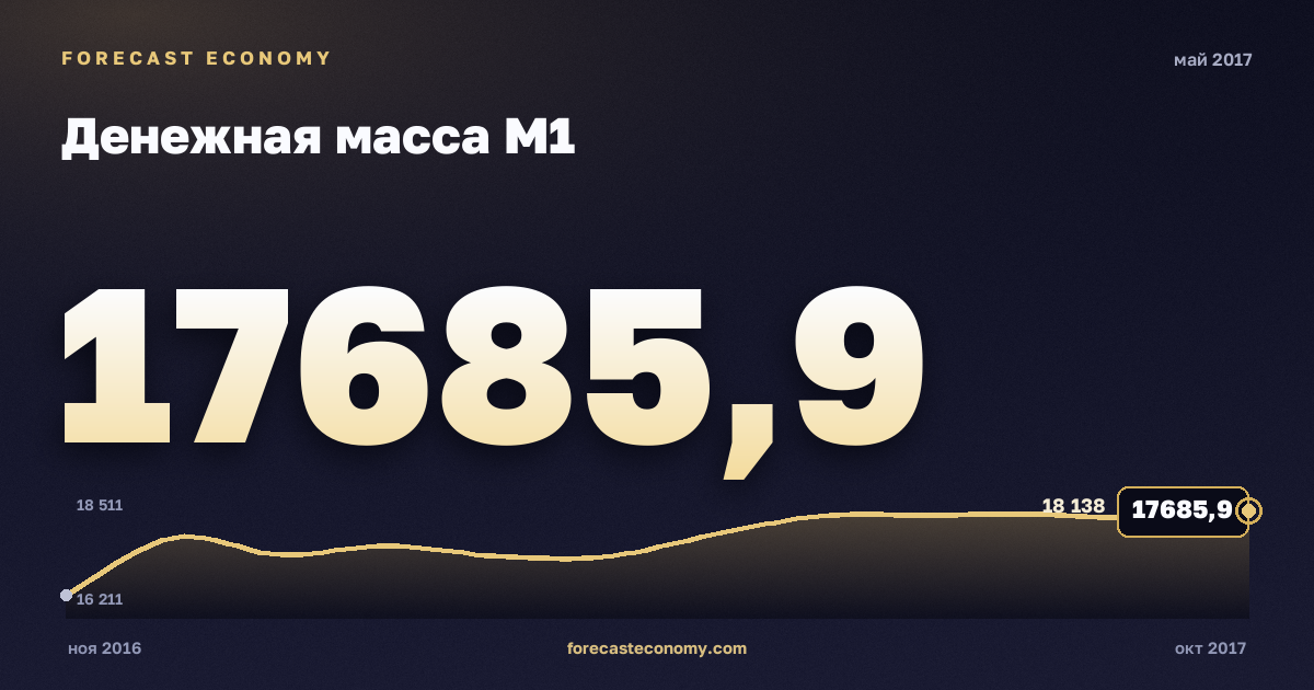 Денежная масса М1 за май 2017 года — график со значением за месяц, источник Банк России