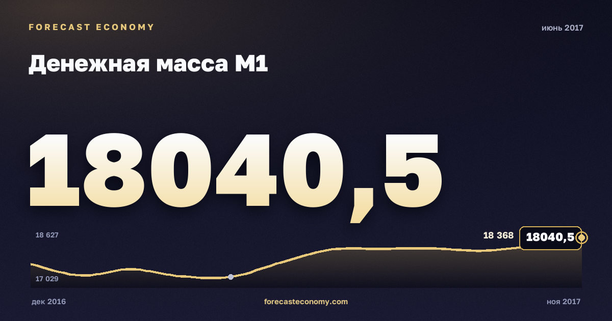 Money supply M1 in June 2017 — chart with the monthly value, source Bank of Russia